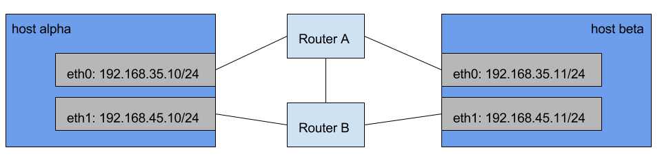 Multi-homing example